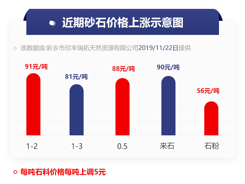 砂石漲價(jià)示意圖