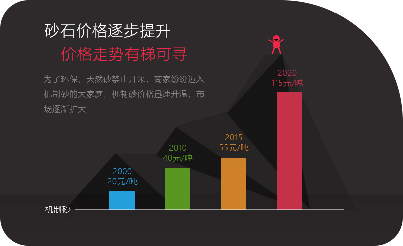 機制砂應用領(lǐng)域越來越多，價格逐步攀升